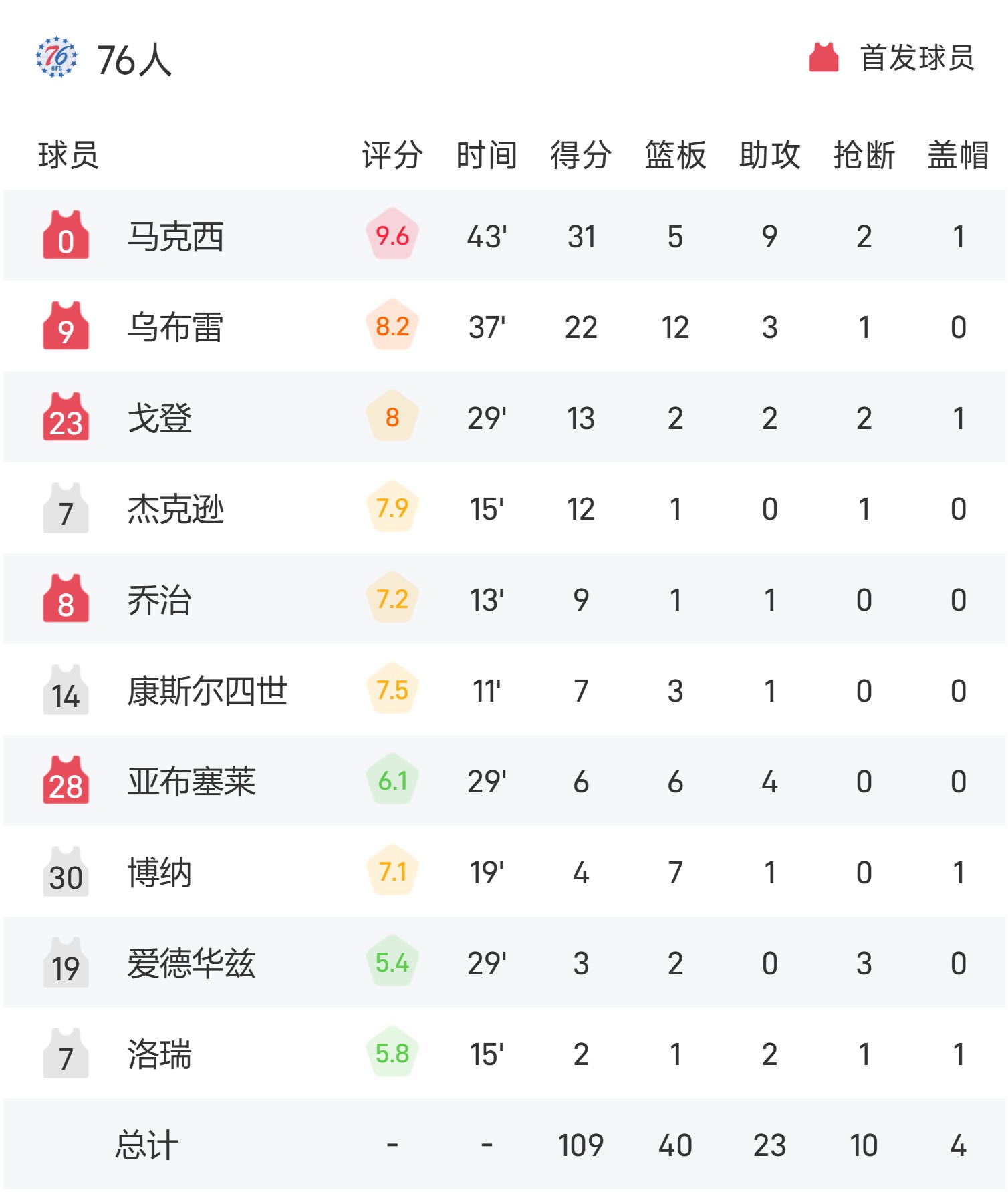 公牛王牌球员创赛季得分新高，媒体热捧，一下文章今天那个全国一种威望影响.